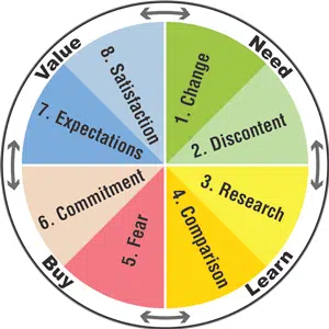 8 Steps of Customer Buying: need, learn, buy, value