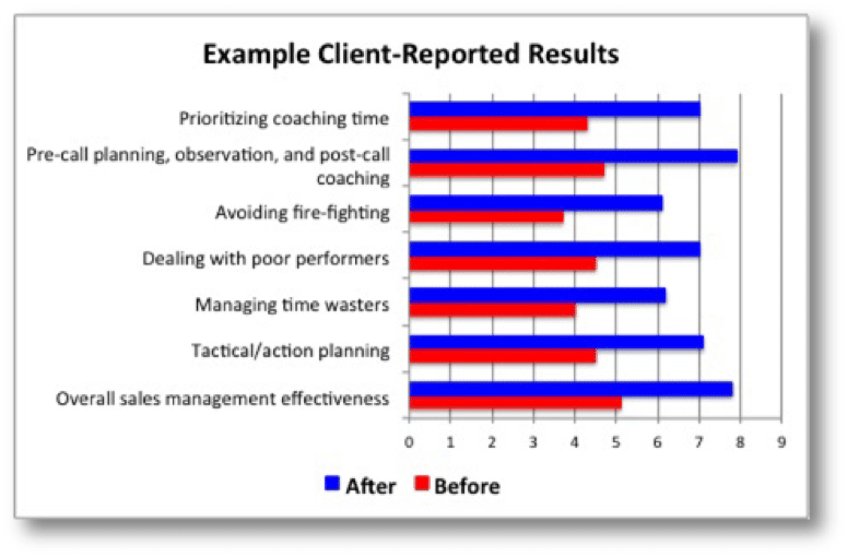 example client-reported results