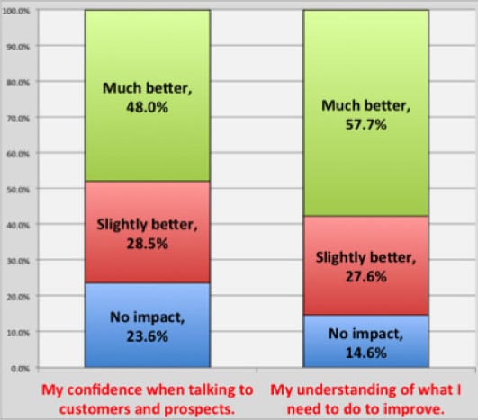 Sales rep evaluation of impact on them