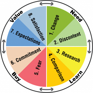 Slow Down, Sell Faster! buying process and behavior wheel.